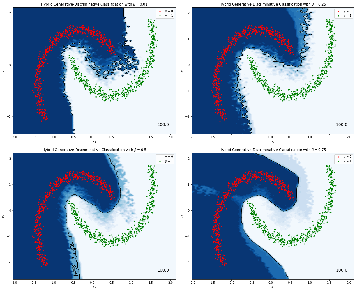 Hybrid Generative-Discriminative Classification