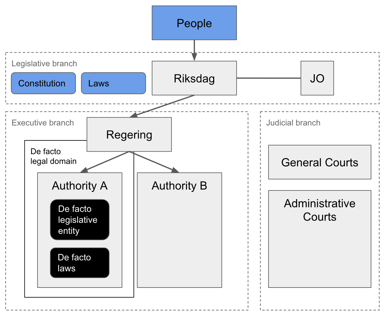 A first de facto model of the Swedish system of government