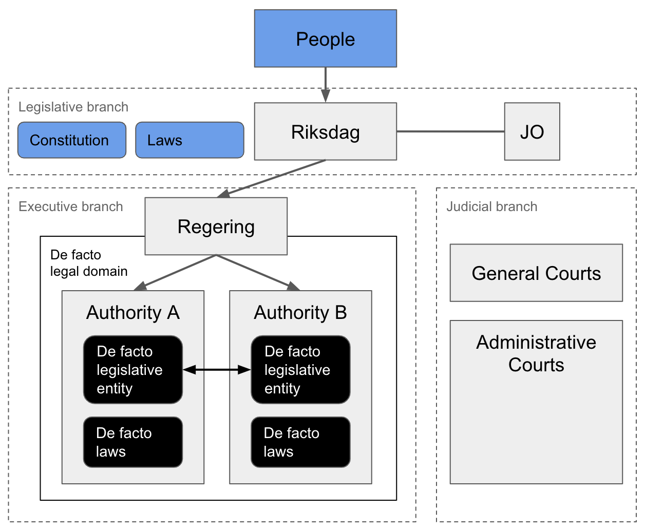 A second de facto model of the Swedish system of government