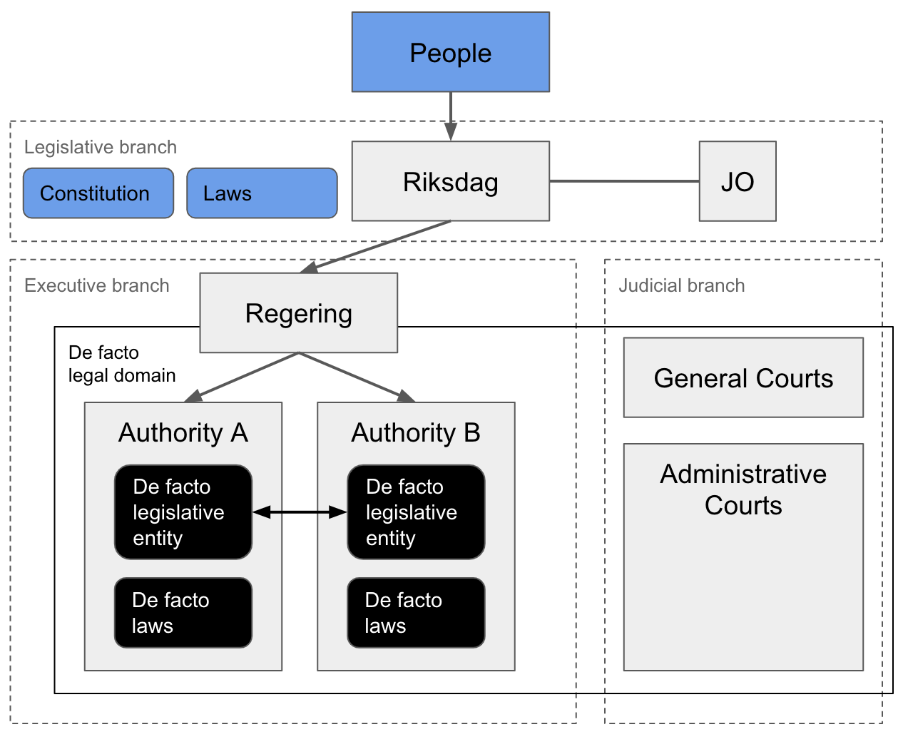 A third model of the Swedish de facto system of government
