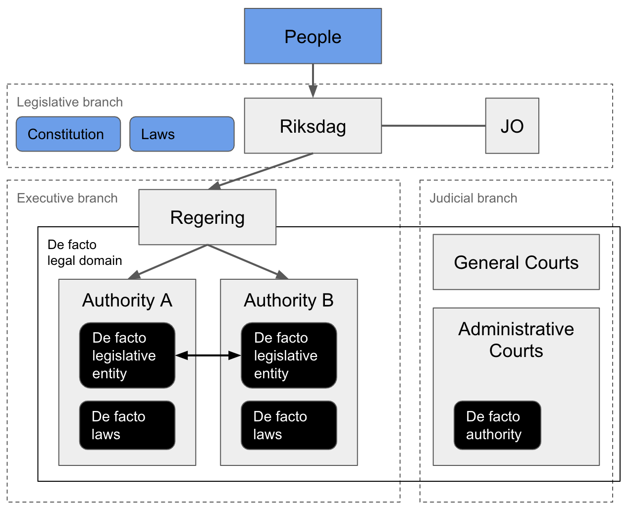 The most extreme model of the Swedish de facto system of government inferred in this post