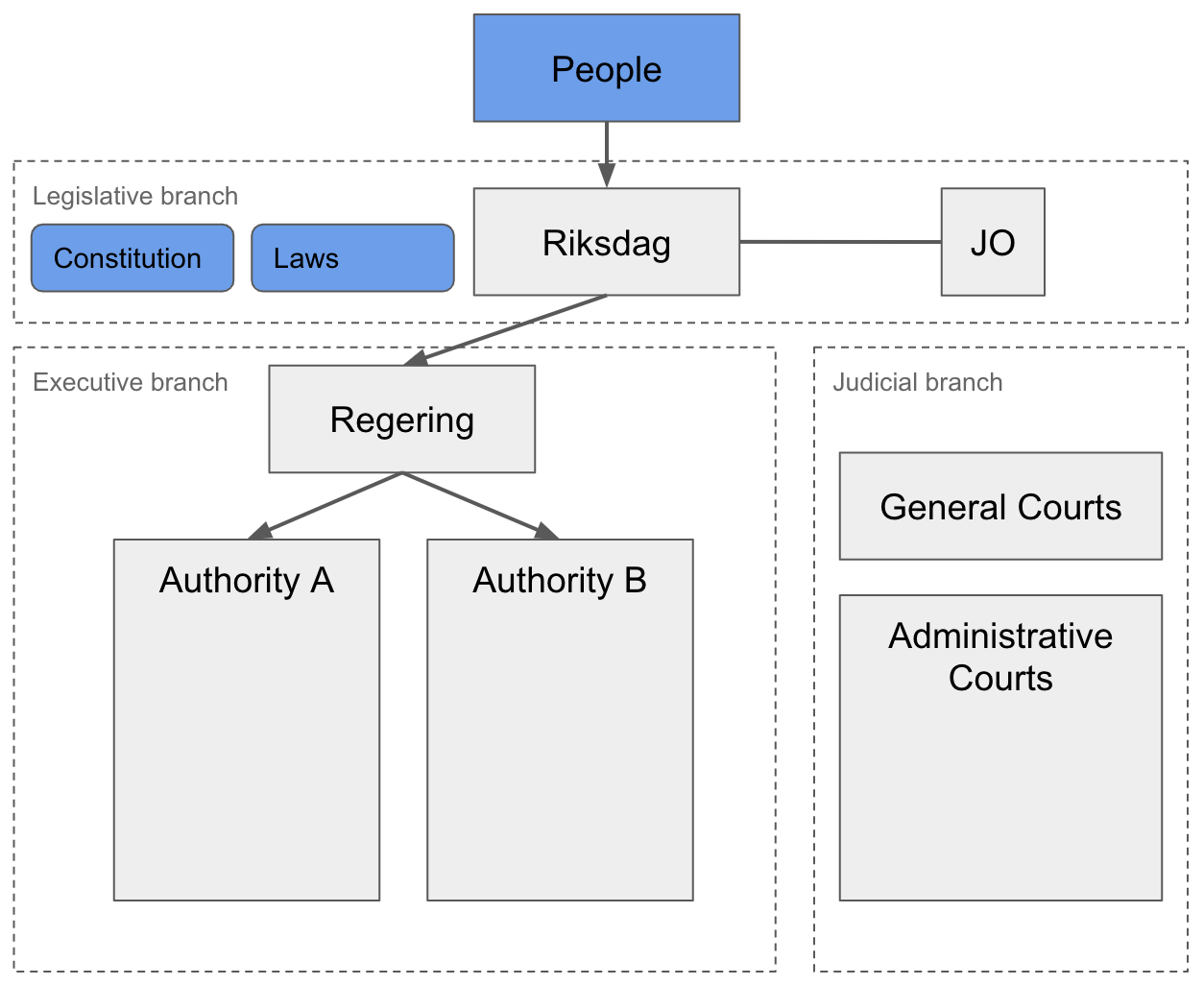 De jure model of the Swedish system of government