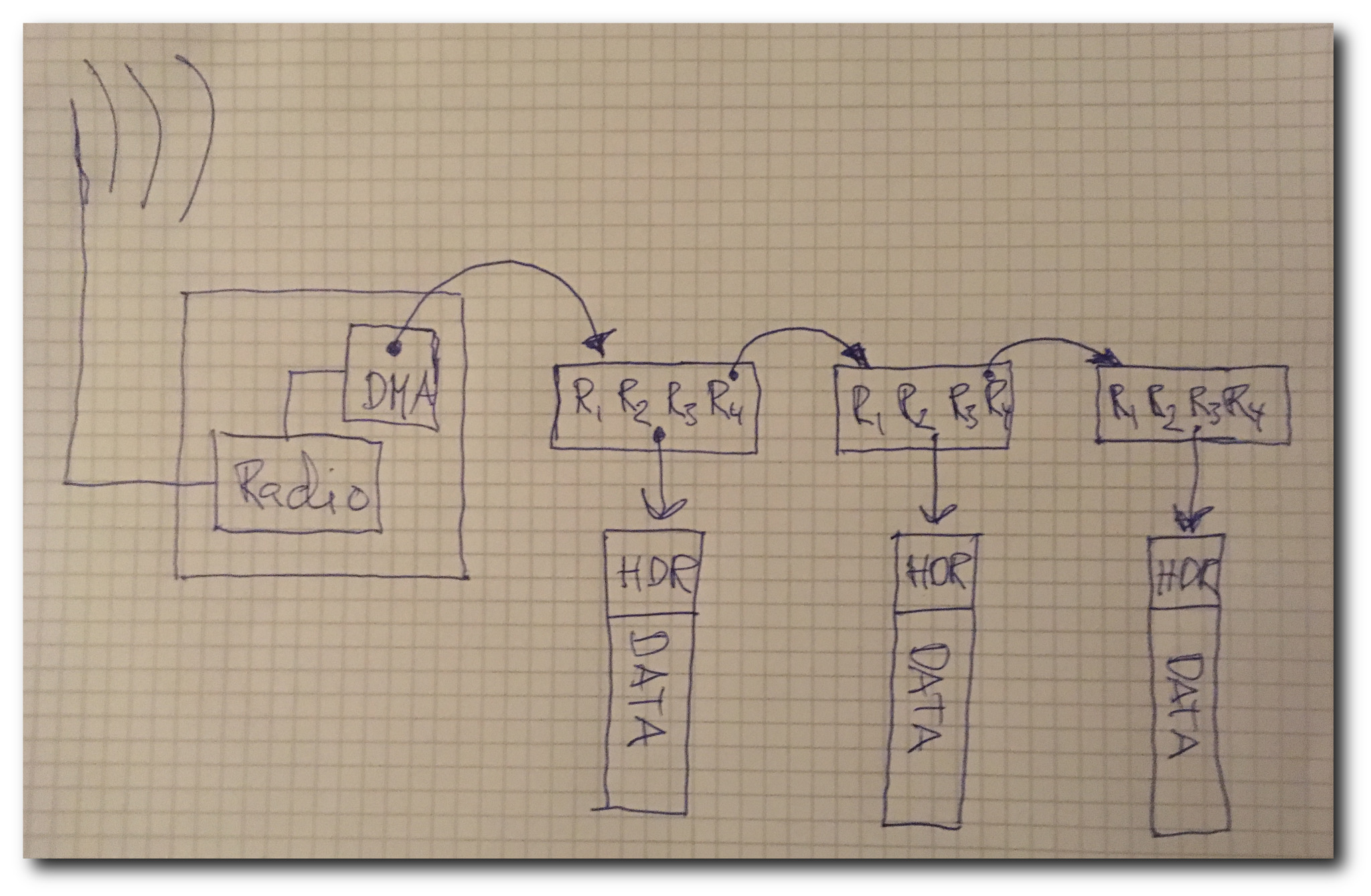 Wi-Fi chipset DMA